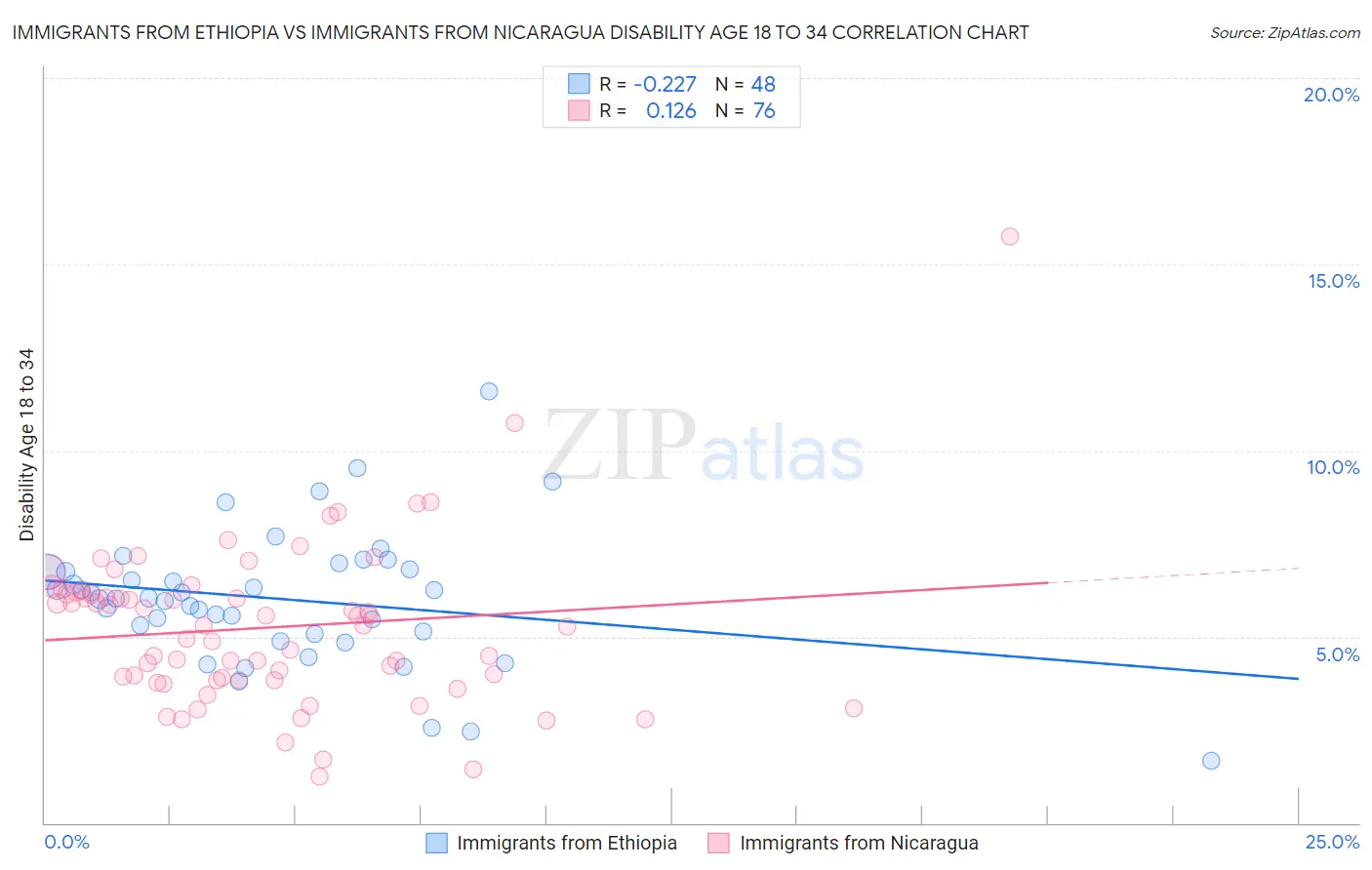 Immigrants from Ethiopia vs Immigrants from Nicaragua Disability Age 18 to 34