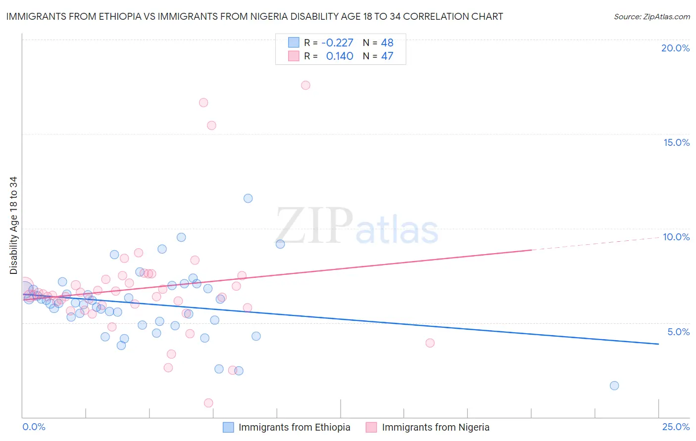 Immigrants from Ethiopia vs Immigrants from Nigeria Disability Age 18 to 34