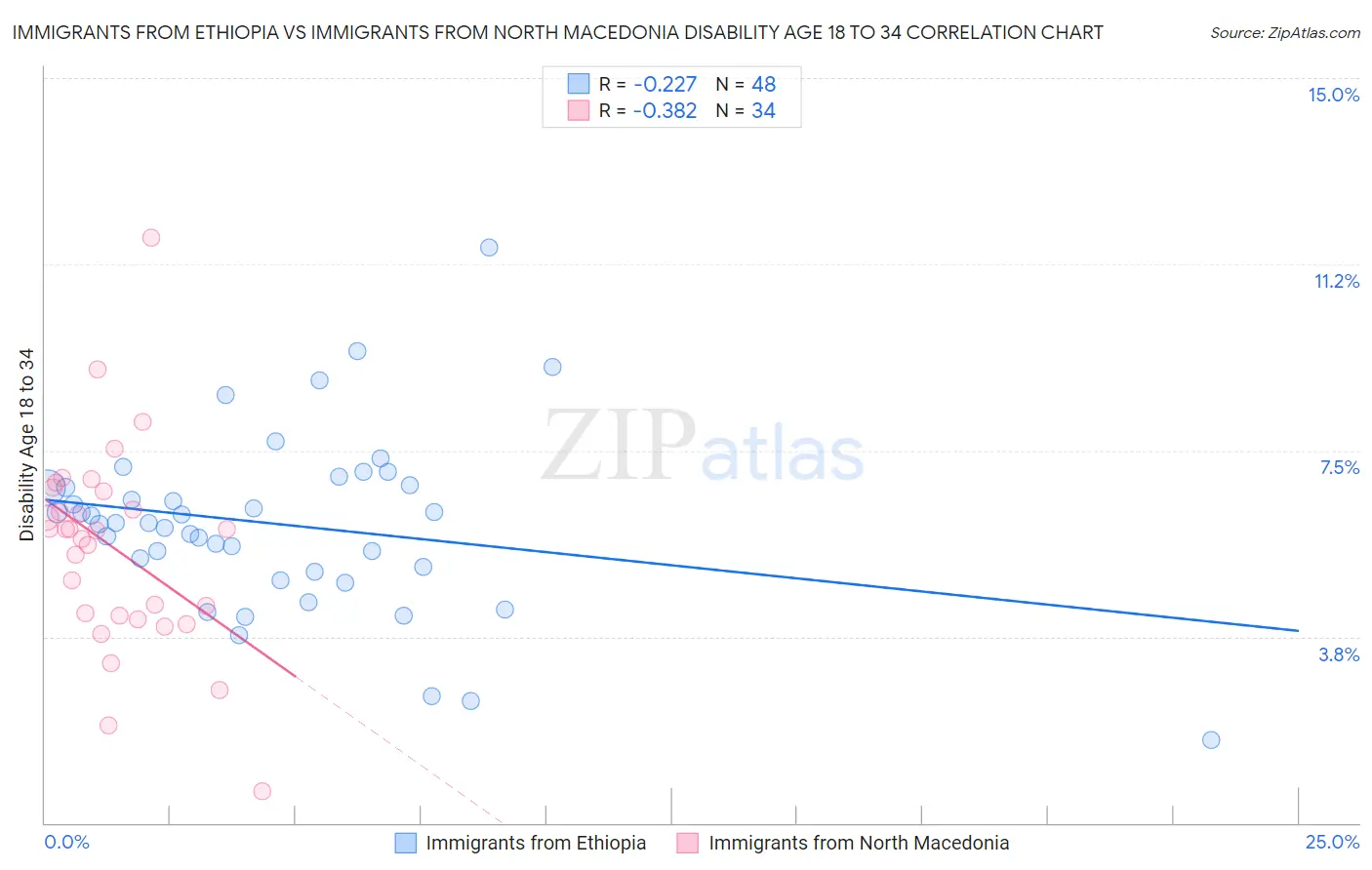 Immigrants from Ethiopia vs Immigrants from North Macedonia Disability Age 18 to 34