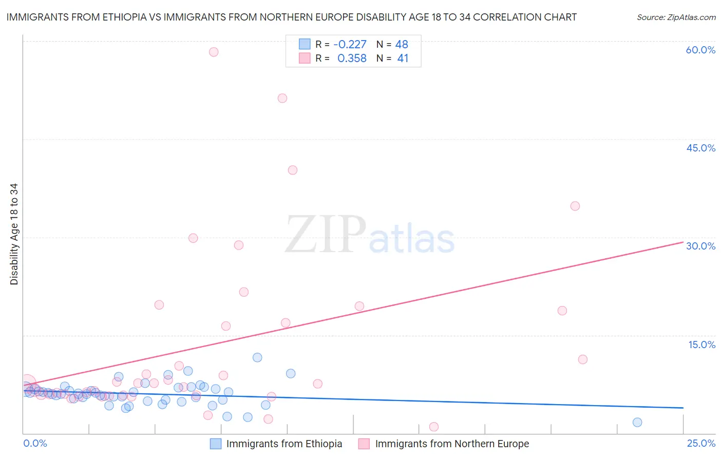 Immigrants from Ethiopia vs Immigrants from Northern Europe Disability Age 18 to 34