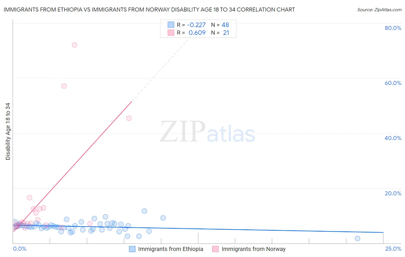 Immigrants from Ethiopia vs Immigrants from Norway Disability Age 18 to 34