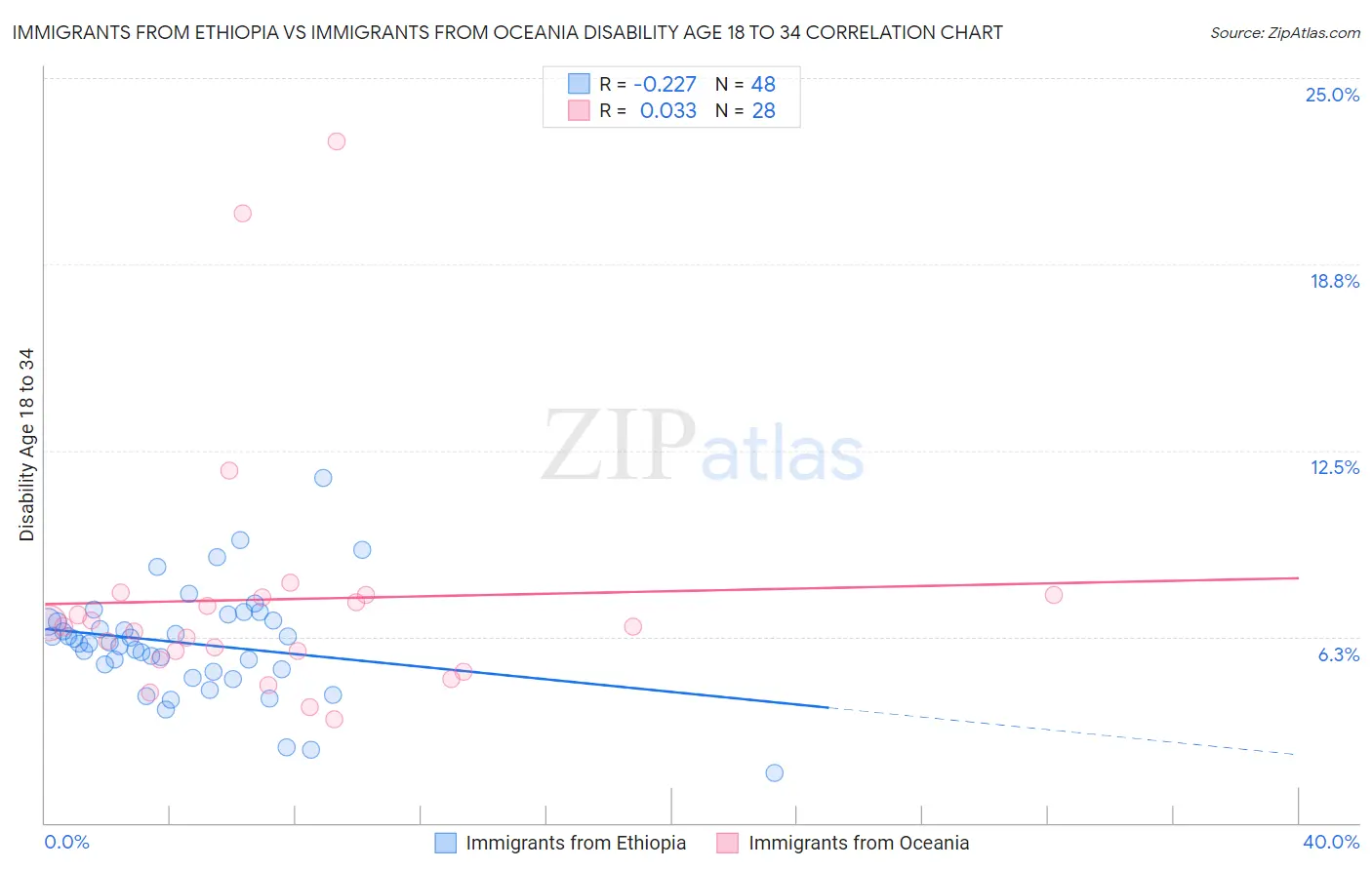 Immigrants from Ethiopia vs Immigrants from Oceania Disability Age 18 to 34