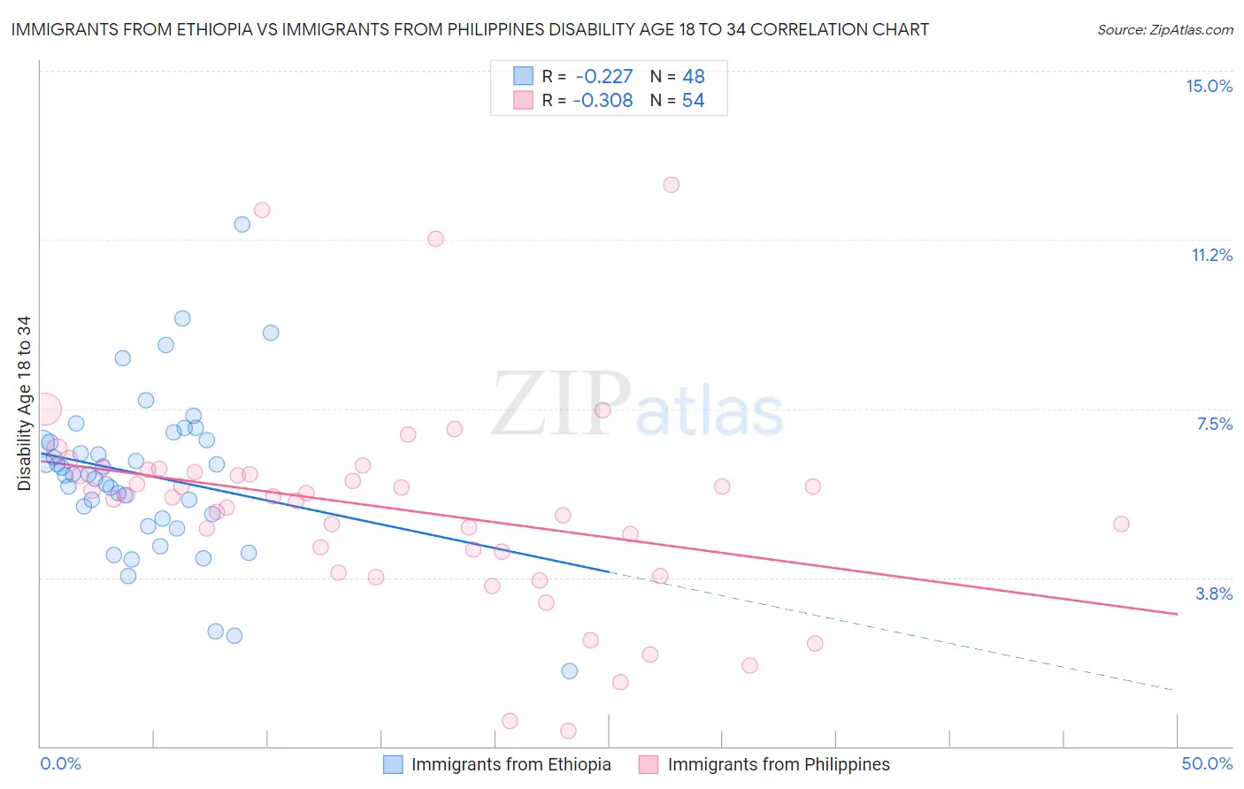 Immigrants from Ethiopia vs Immigrants from Philippines Disability Age 18 to 34