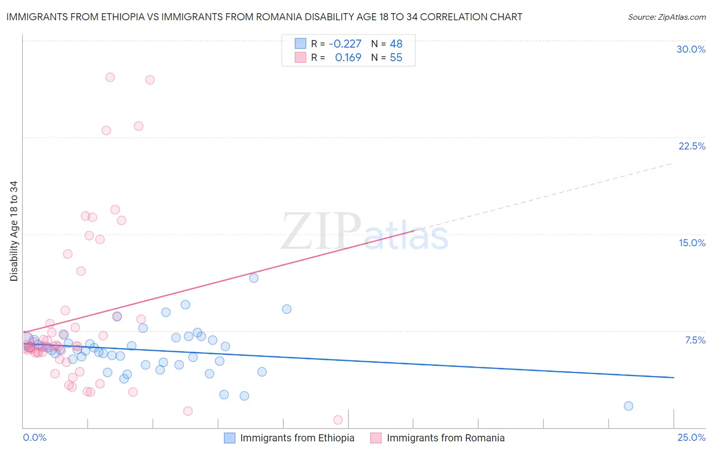 Immigrants from Ethiopia vs Immigrants from Romania Disability Age 18 to 34