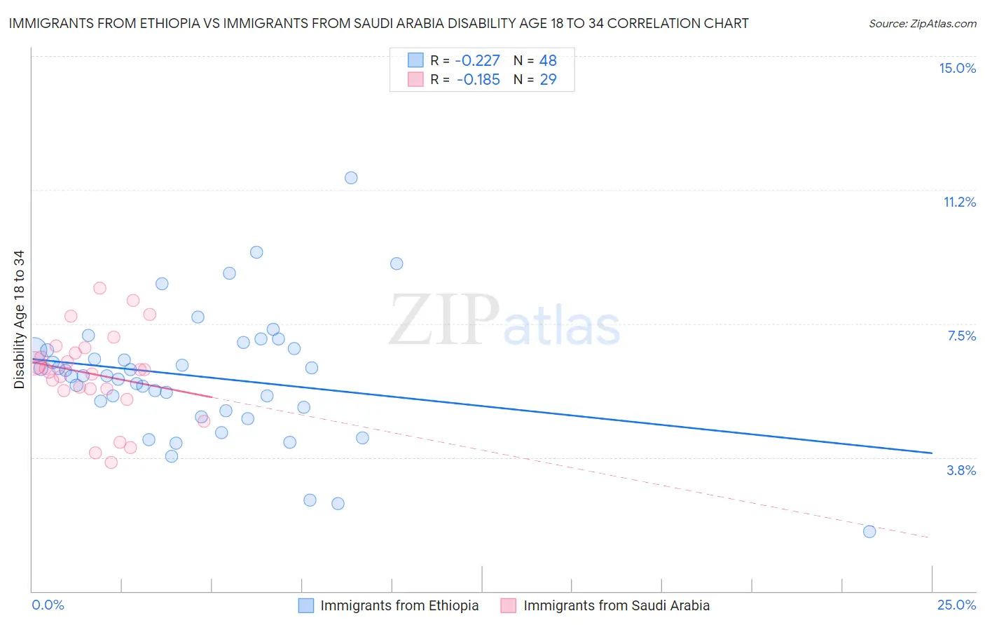 Immigrants from Ethiopia vs Immigrants from Saudi Arabia Disability Age 18 to 34