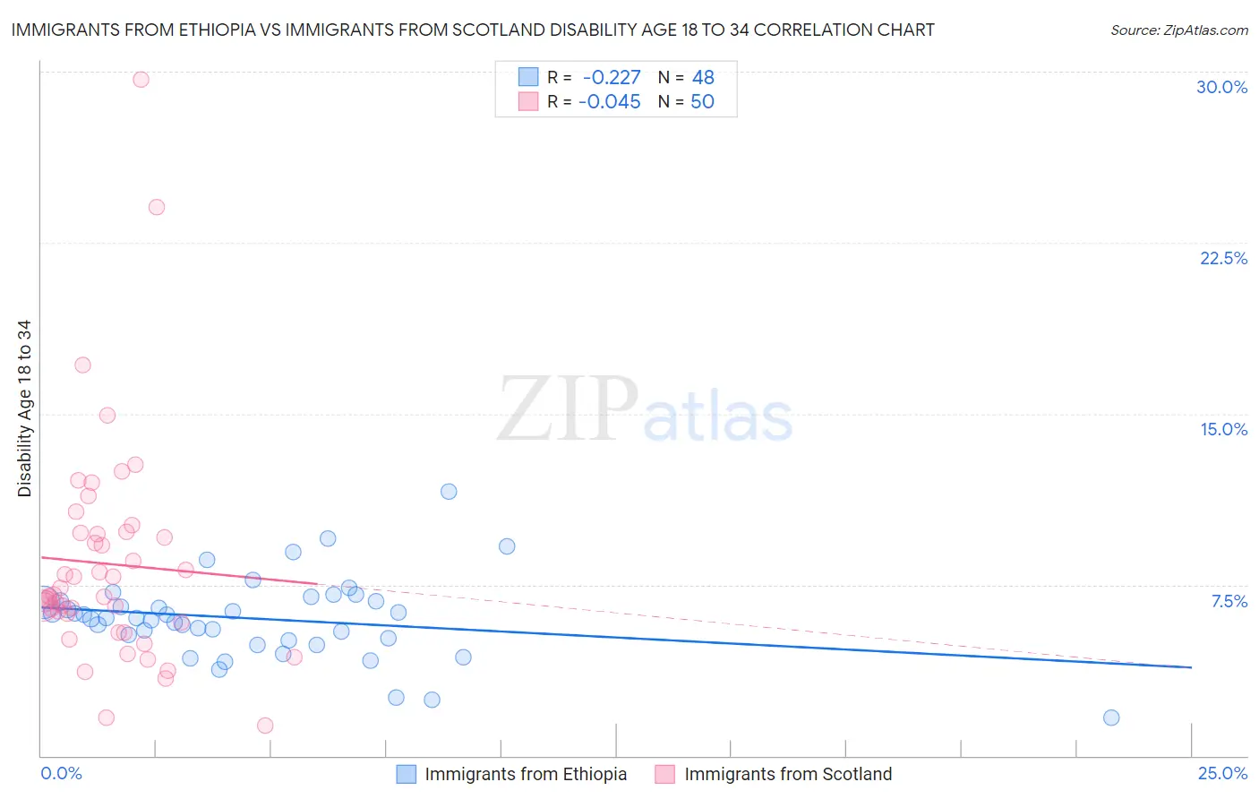 Immigrants from Ethiopia vs Immigrants from Scotland Disability Age 18 to 34