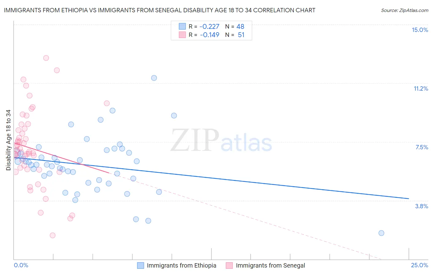 Immigrants from Ethiopia vs Immigrants from Senegal Disability Age 18 to 34