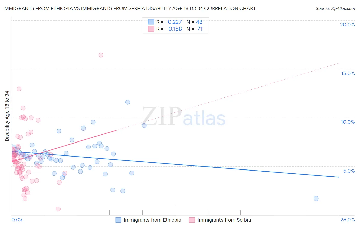 Immigrants from Ethiopia vs Immigrants from Serbia Disability Age 18 to 34