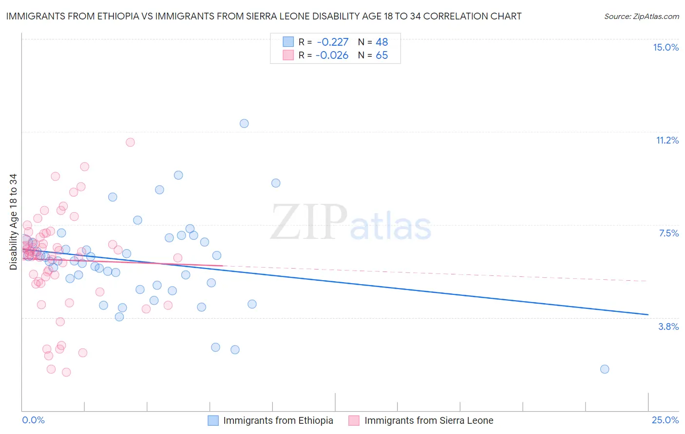 Immigrants from Ethiopia vs Immigrants from Sierra Leone Disability Age 18 to 34