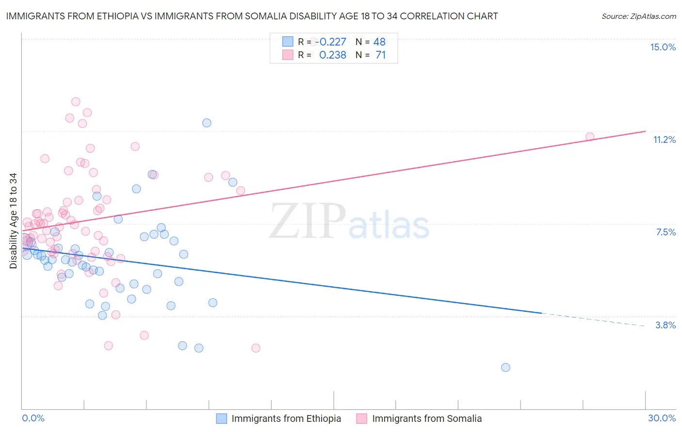 Immigrants from Ethiopia vs Immigrants from Somalia Disability Age 18 to 34