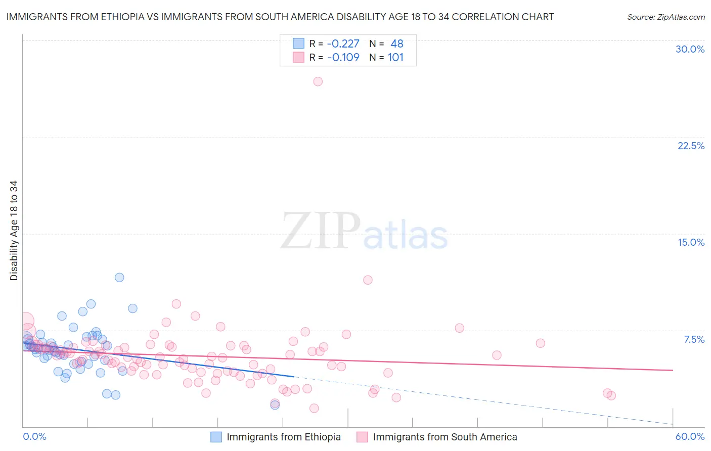 Immigrants from Ethiopia vs Immigrants from South America Disability Age 18 to 34