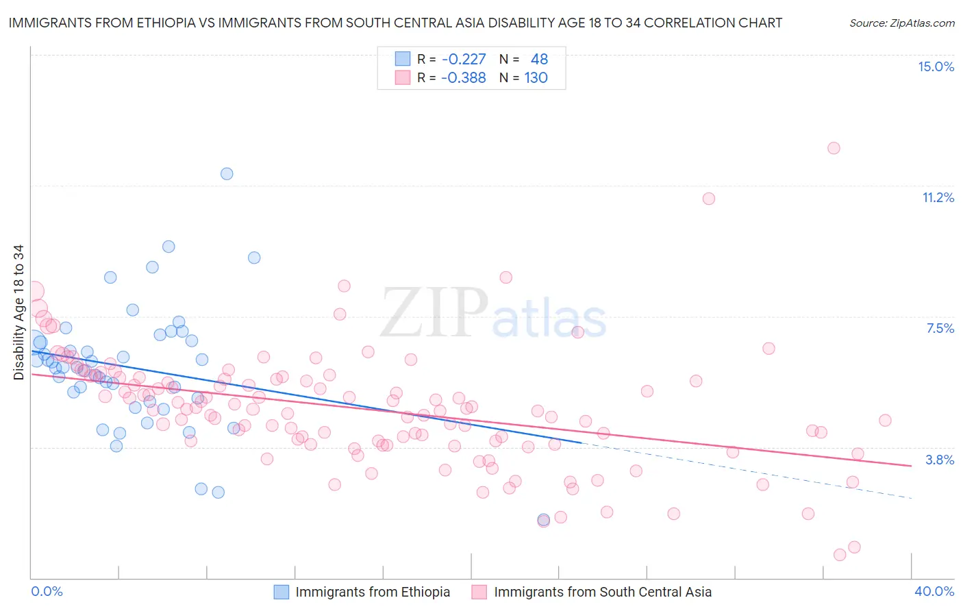 Immigrants from Ethiopia vs Immigrants from South Central Asia Disability Age 18 to 34