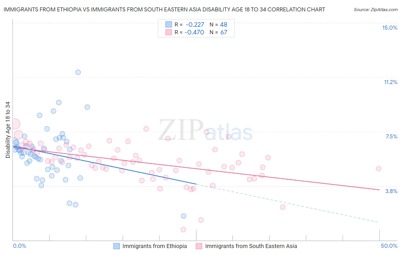 Immigrants from Ethiopia vs Immigrants from South Eastern Asia Disability Age 18 to 34