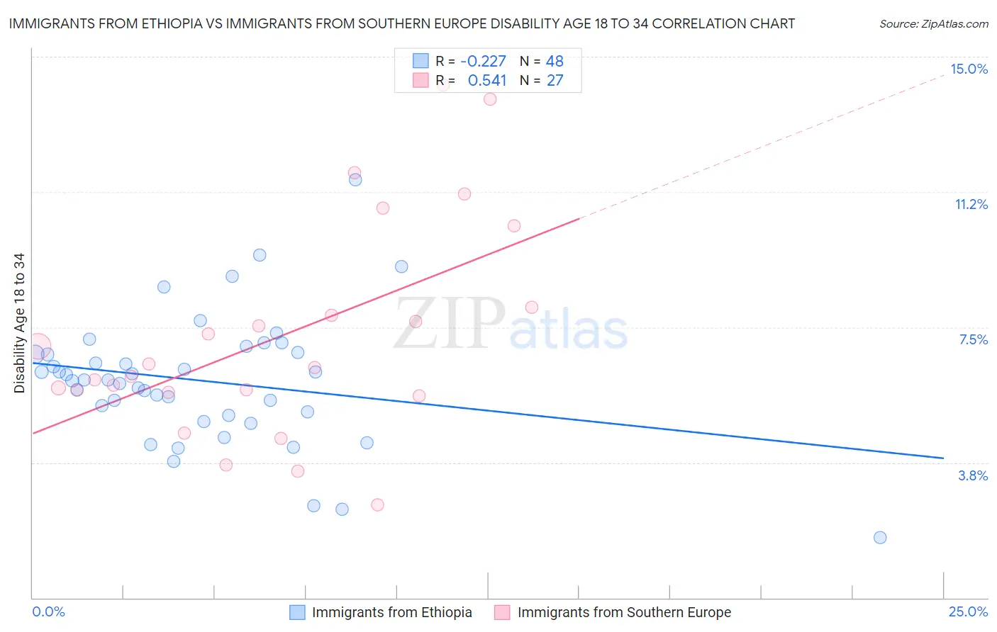 Immigrants from Ethiopia vs Immigrants from Southern Europe Disability Age 18 to 34
