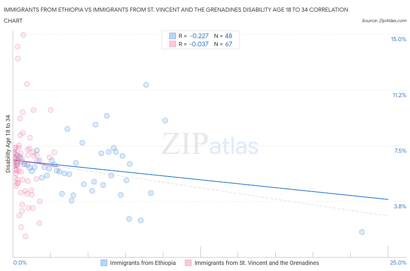 Immigrants from Ethiopia vs Immigrants from St. Vincent and the Grenadines Disability Age 18 to 34