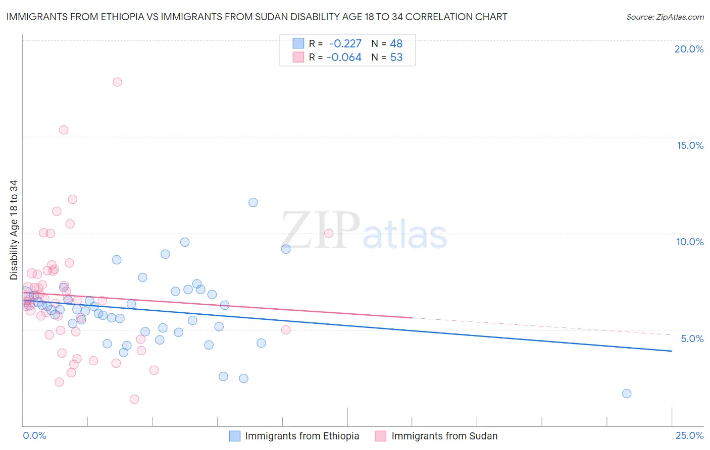 Immigrants from Ethiopia vs Immigrants from Sudan Disability Age 18 to 34