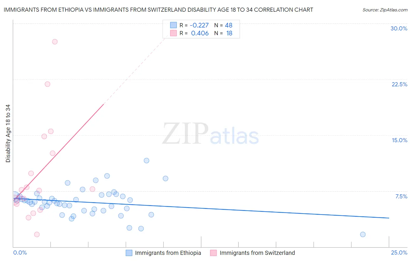 Immigrants from Ethiopia vs Immigrants from Switzerland Disability Age 18 to 34