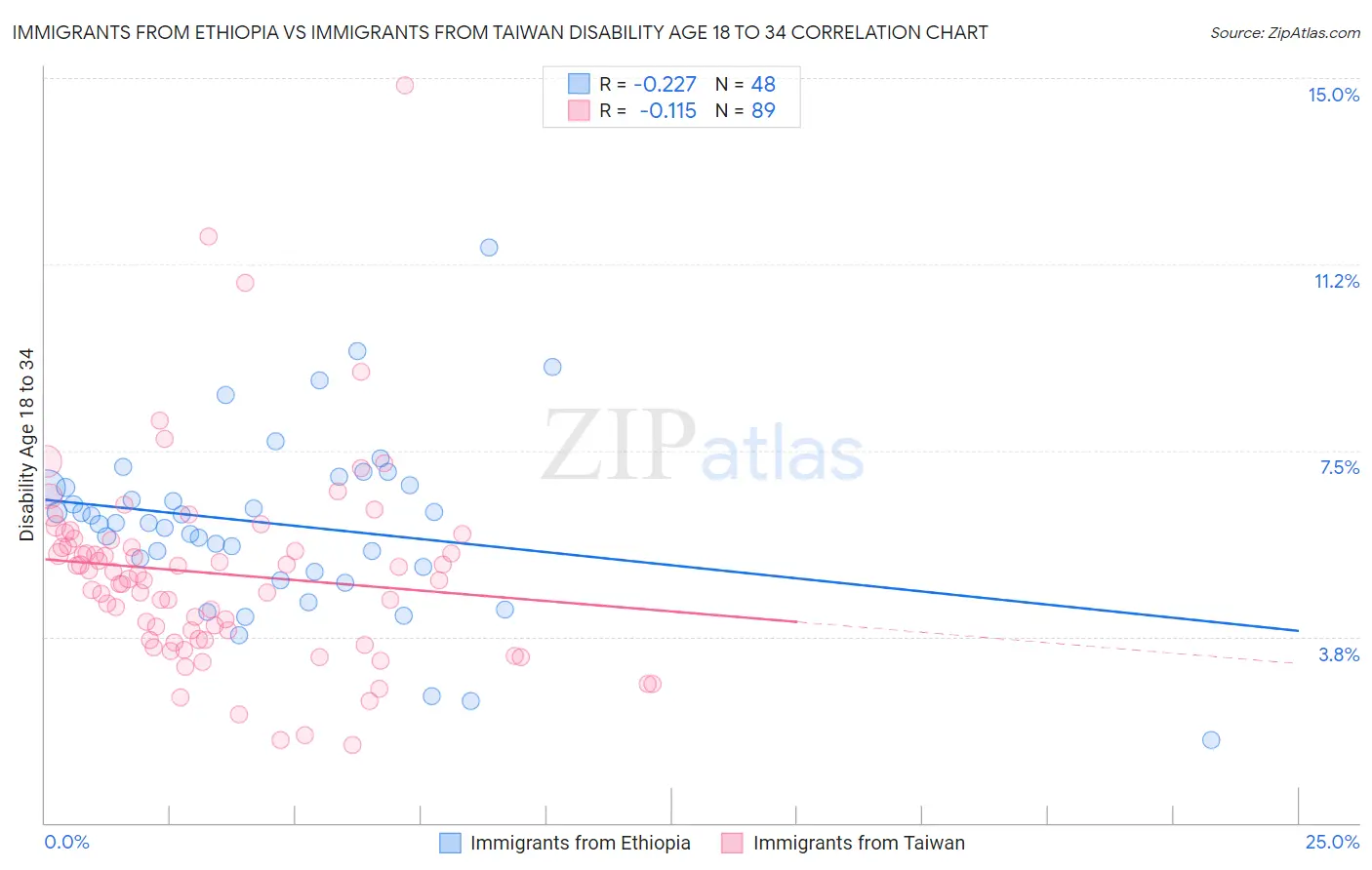 Immigrants from Ethiopia vs Immigrants from Taiwan Disability Age 18 to 34