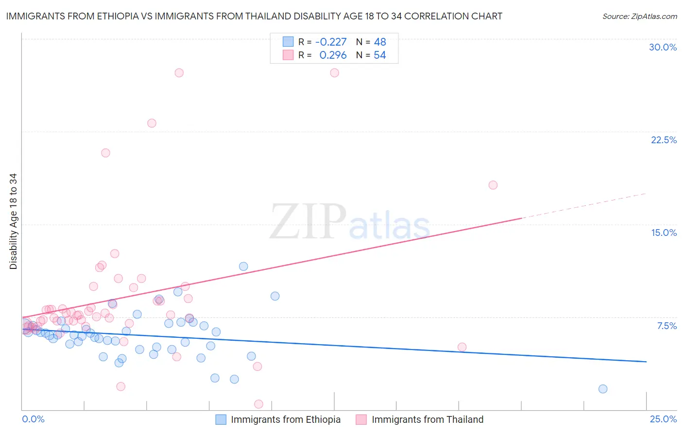 Immigrants from Ethiopia vs Immigrants from Thailand Disability Age 18 to 34