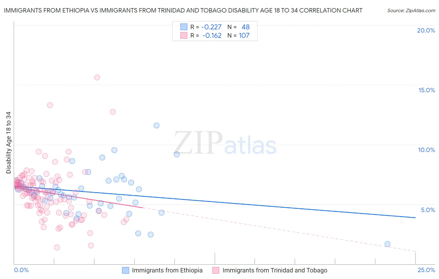 Immigrants from Ethiopia vs Immigrants from Trinidad and Tobago Disability Age 18 to 34