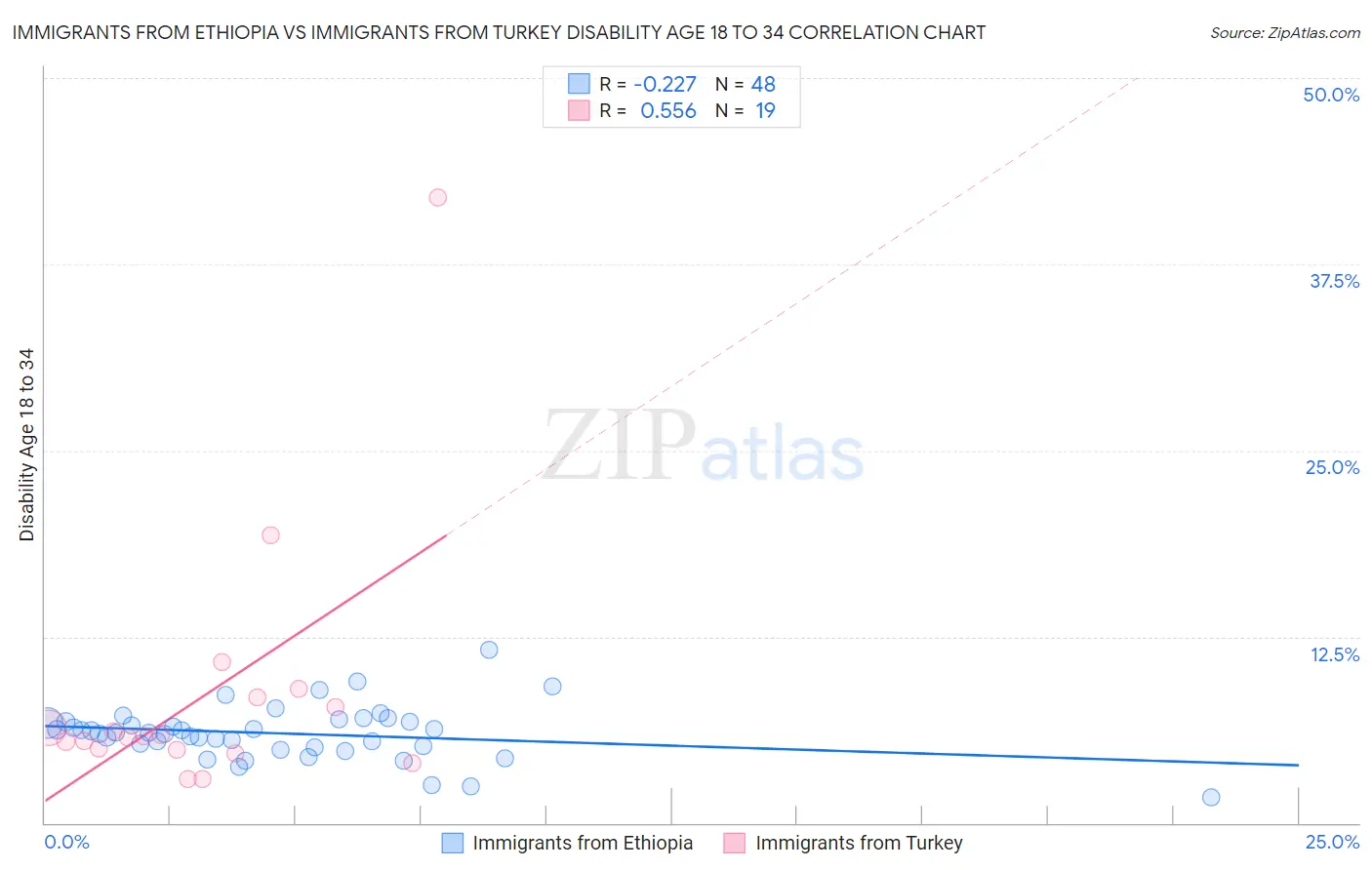 Immigrants from Ethiopia vs Immigrants from Turkey Disability Age 18 to 34