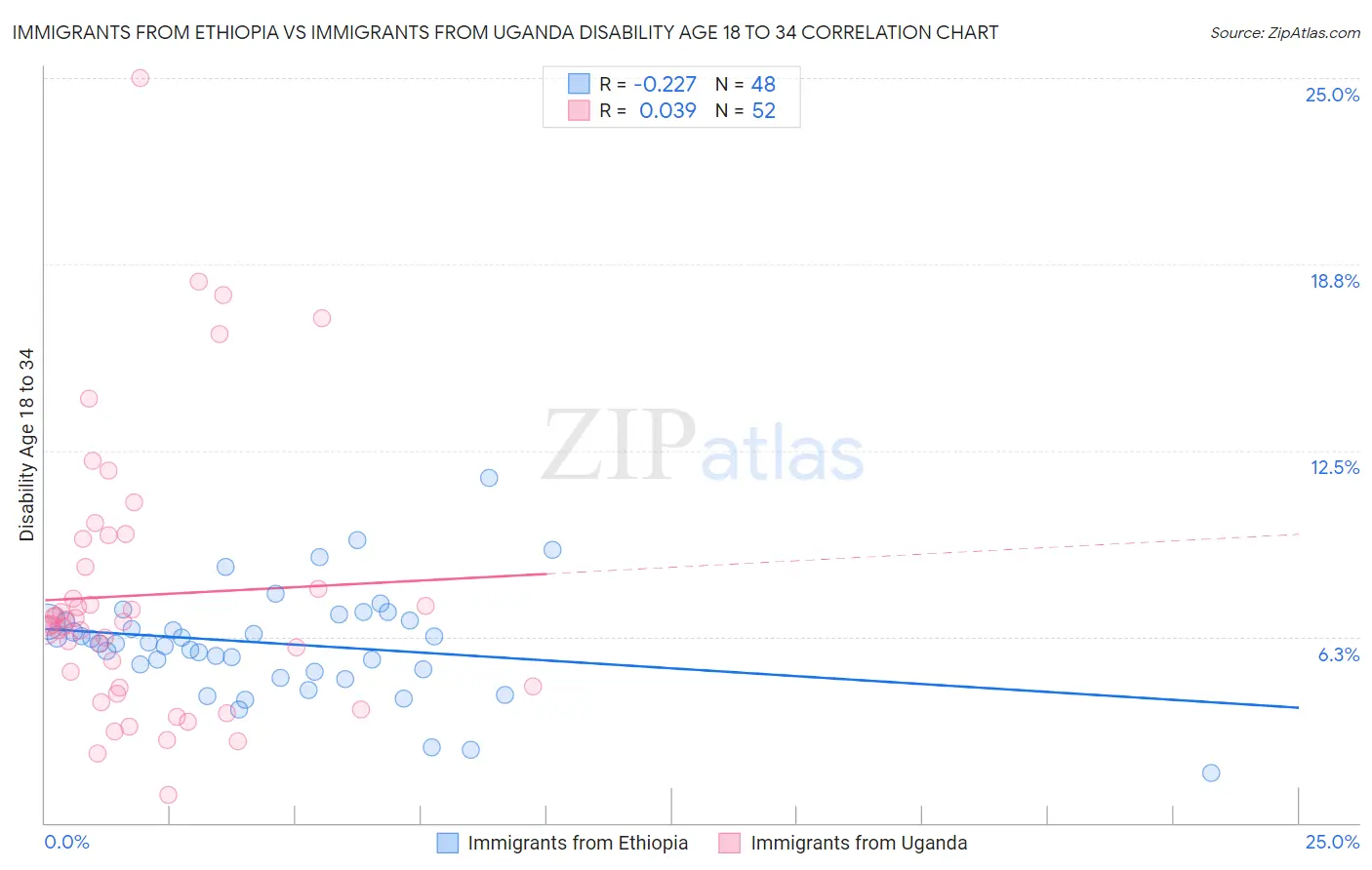 Immigrants from Ethiopia vs Immigrants from Uganda Disability Age 18 to 34