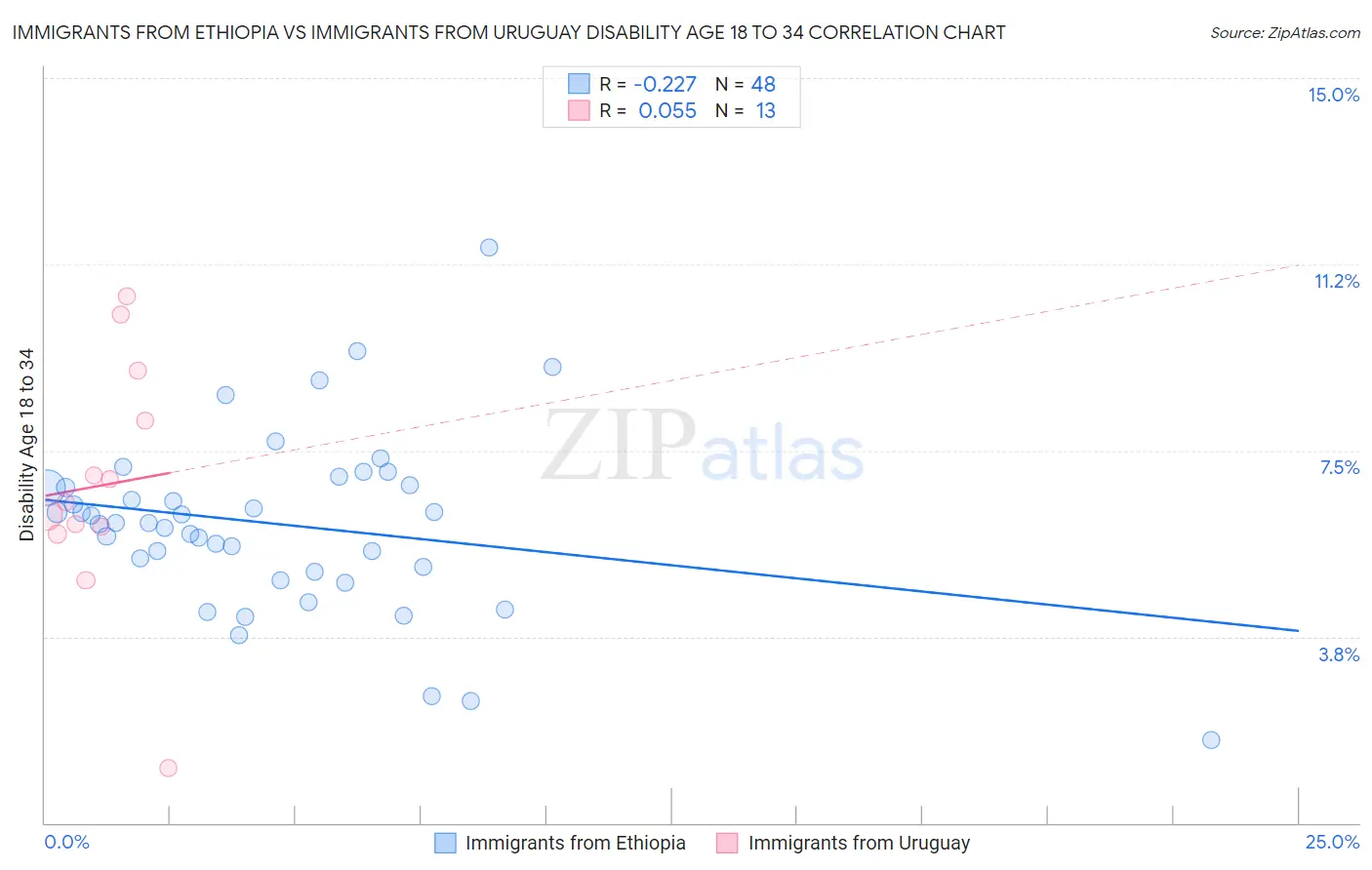 Immigrants from Ethiopia vs Immigrants from Uruguay Disability Age 18 to 34