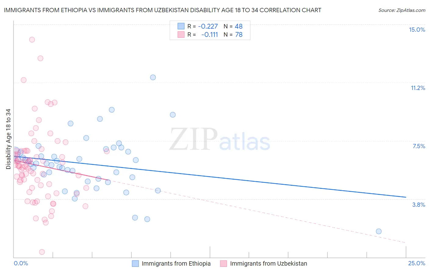 Immigrants from Ethiopia vs Immigrants from Uzbekistan Disability Age 18 to 34