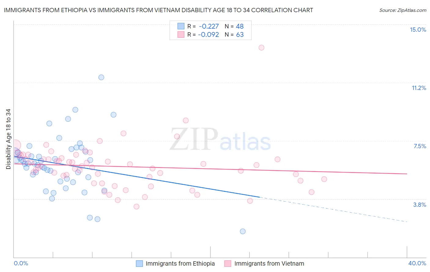 Immigrants from Ethiopia vs Immigrants from Vietnam Disability Age 18 to 34