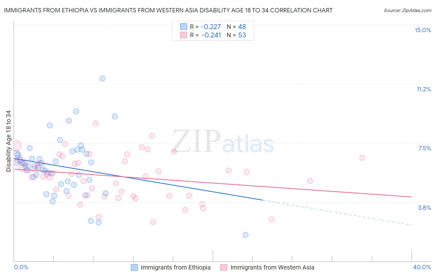 Immigrants from Ethiopia vs Immigrants from Western Asia Disability Age 18 to 34