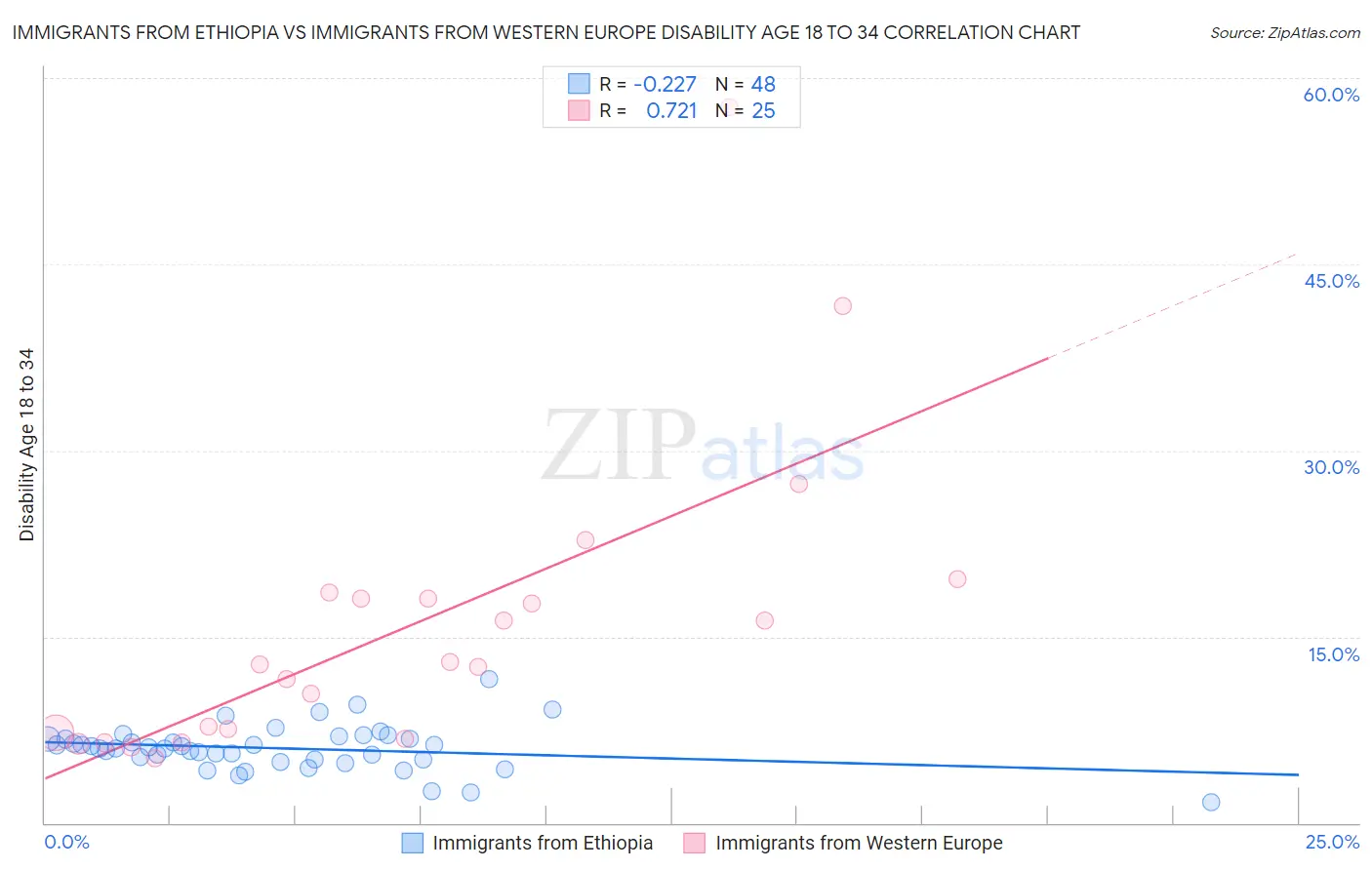 Immigrants from Ethiopia vs Immigrants from Western Europe Disability Age 18 to 34