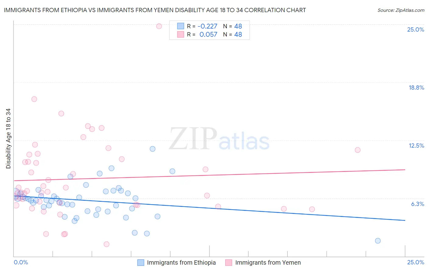 Immigrants from Ethiopia vs Immigrants from Yemen Disability Age 18 to 34