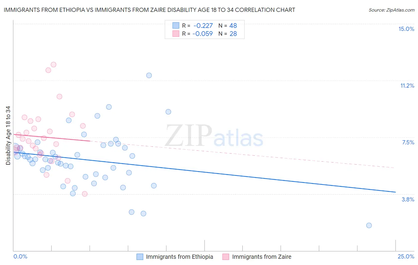 Immigrants from Ethiopia vs Immigrants from Zaire Disability Age 18 to 34