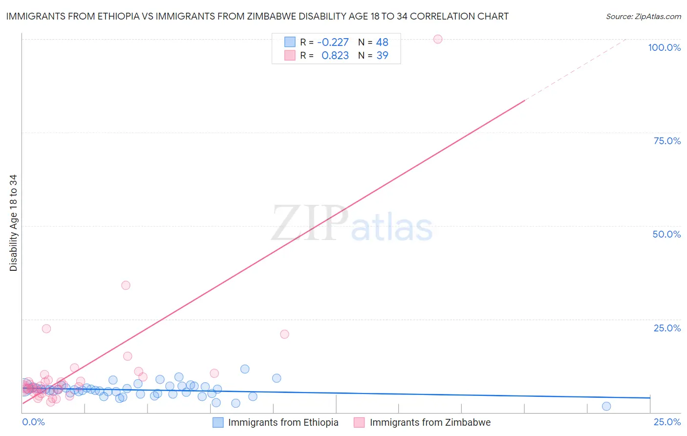Immigrants from Ethiopia vs Immigrants from Zimbabwe Disability Age 18 to 34
