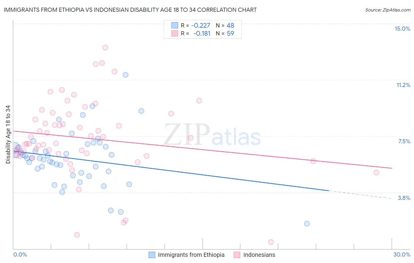 Immigrants from Ethiopia vs Indonesian Disability Age 18 to 34
