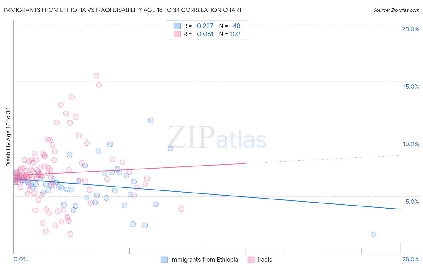 Immigrants from Ethiopia vs Iraqi Disability Age 18 to 34