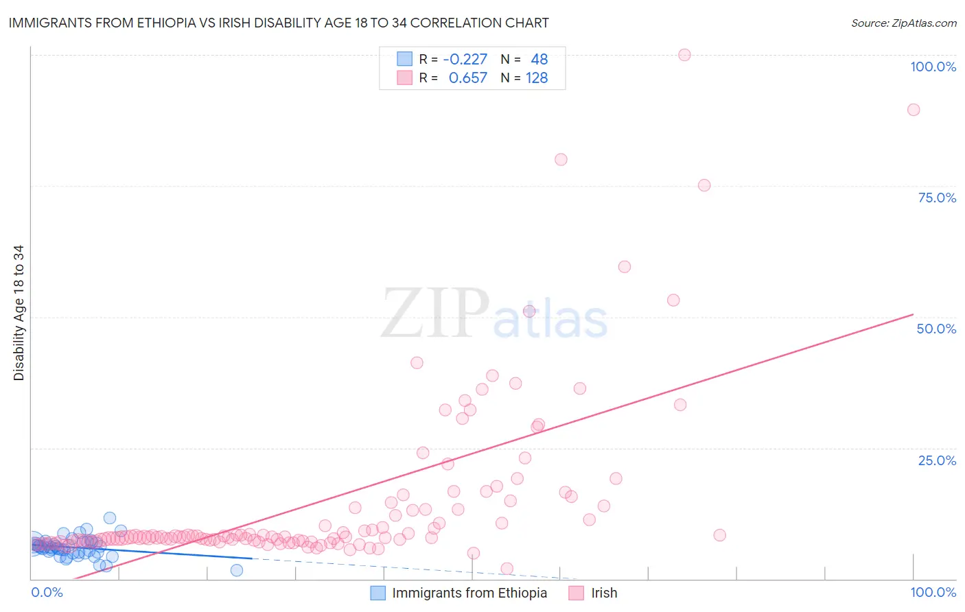 Immigrants from Ethiopia vs Irish Disability Age 18 to 34