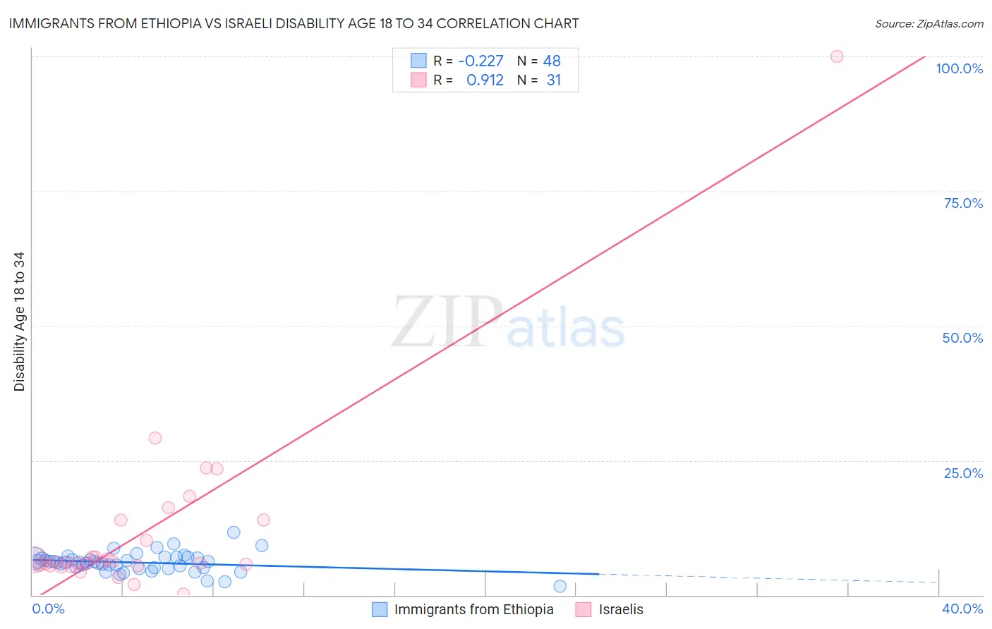 Immigrants from Ethiopia vs Israeli Disability Age 18 to 34