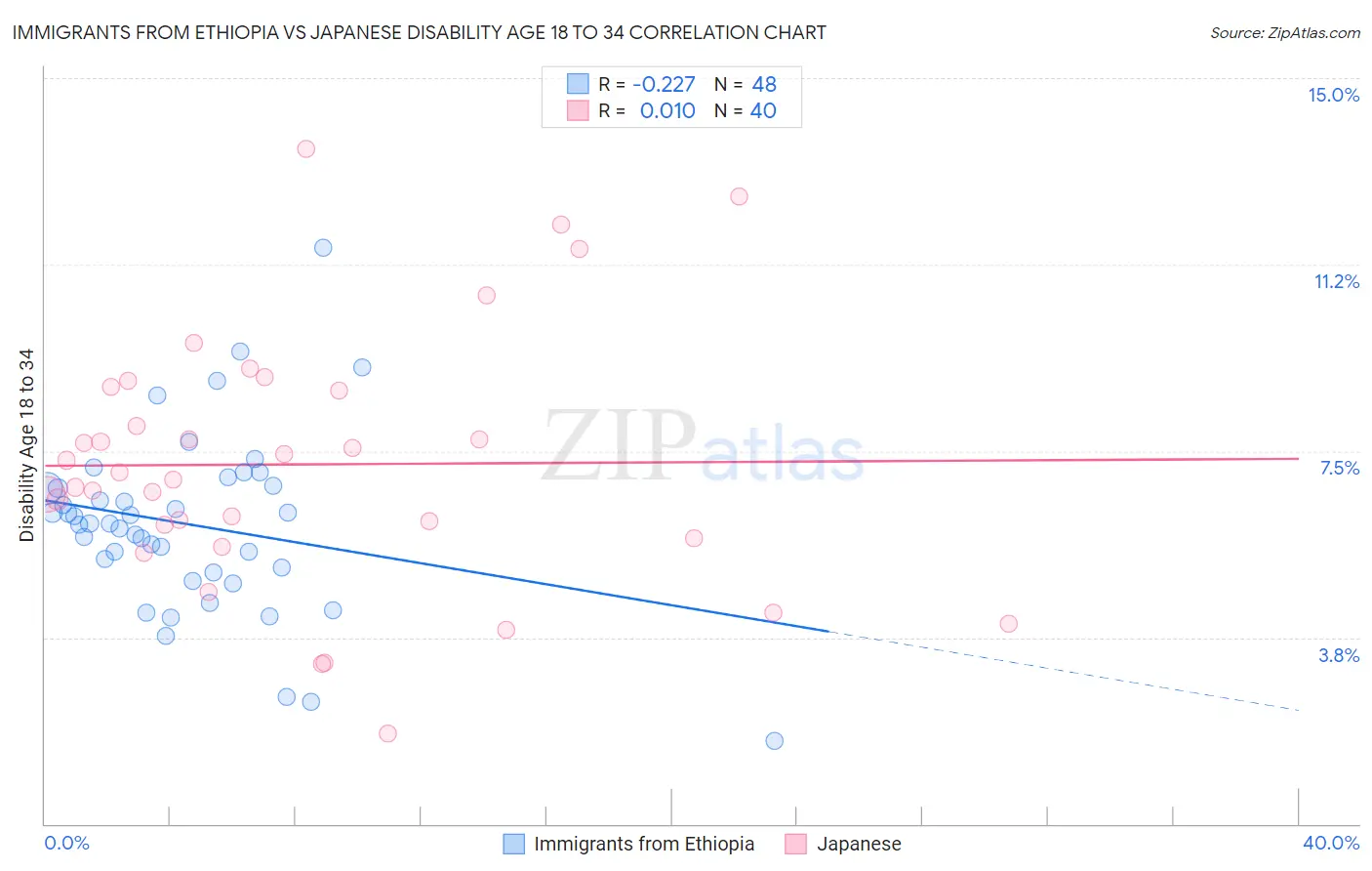 Immigrants from Ethiopia vs Japanese Disability Age 18 to 34