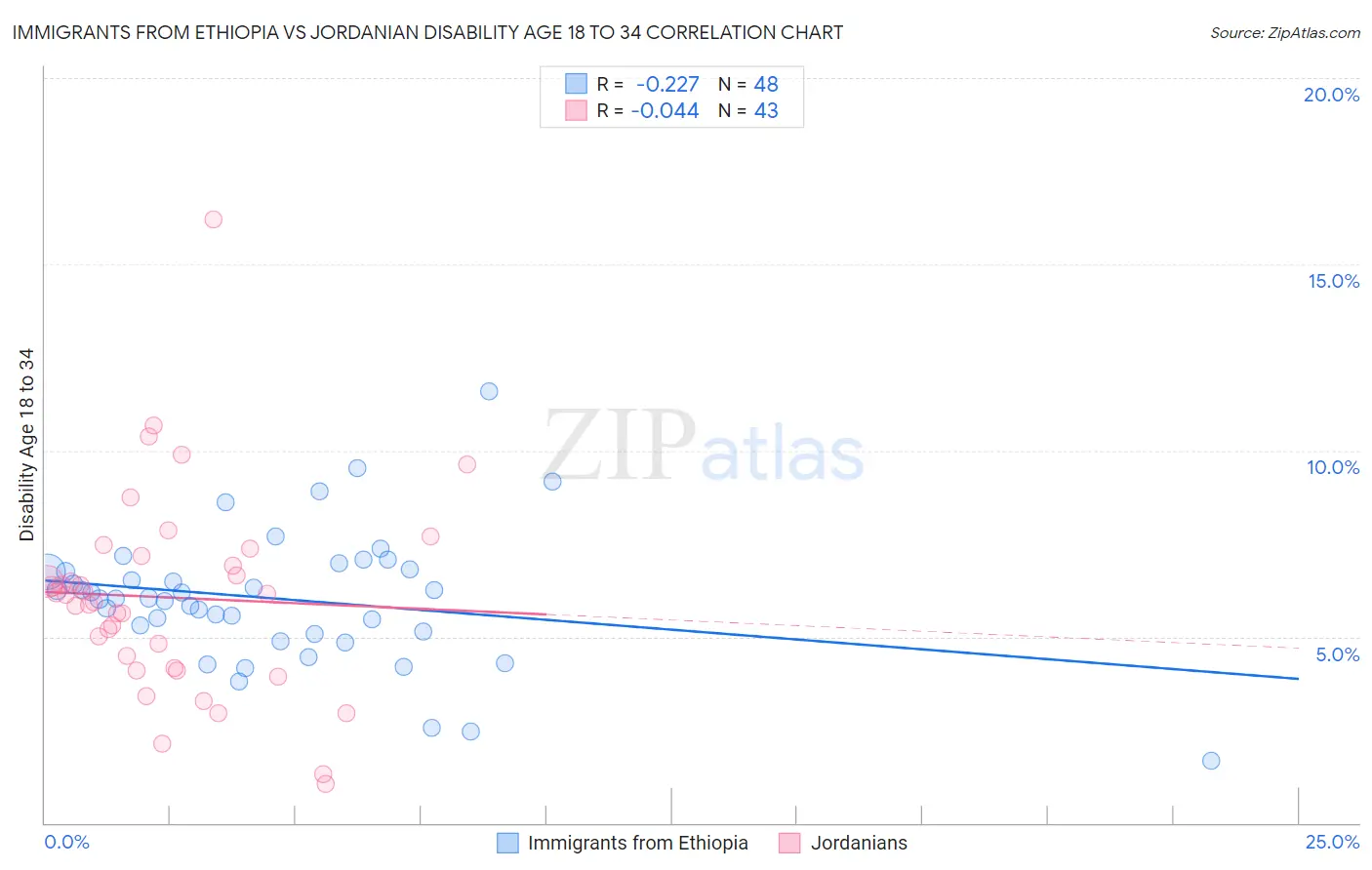 Immigrants from Ethiopia vs Jordanian Disability Age 18 to 34