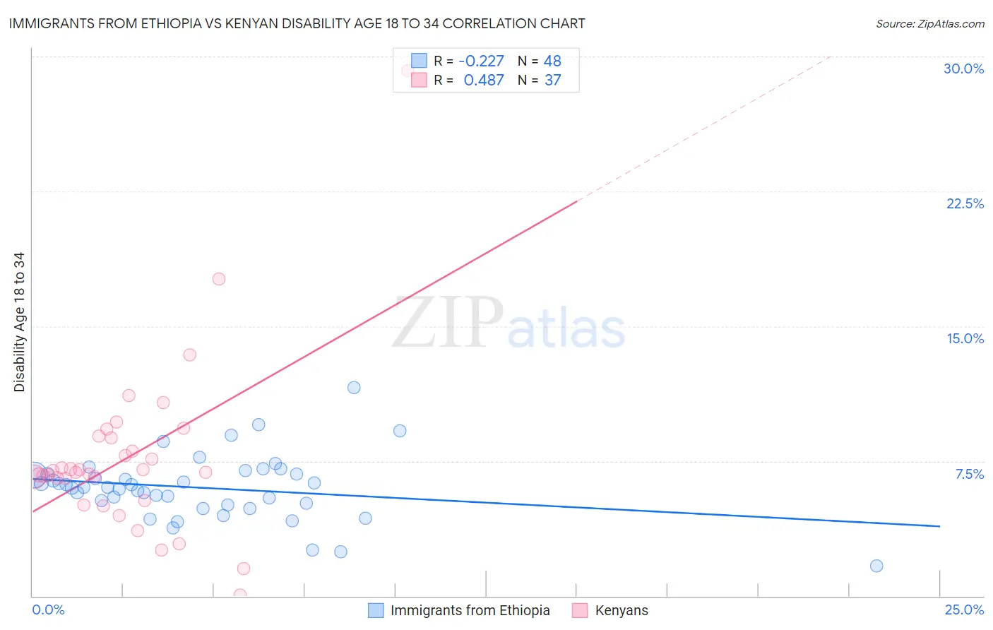 Immigrants from Ethiopia vs Kenyan Disability Age 18 to 34