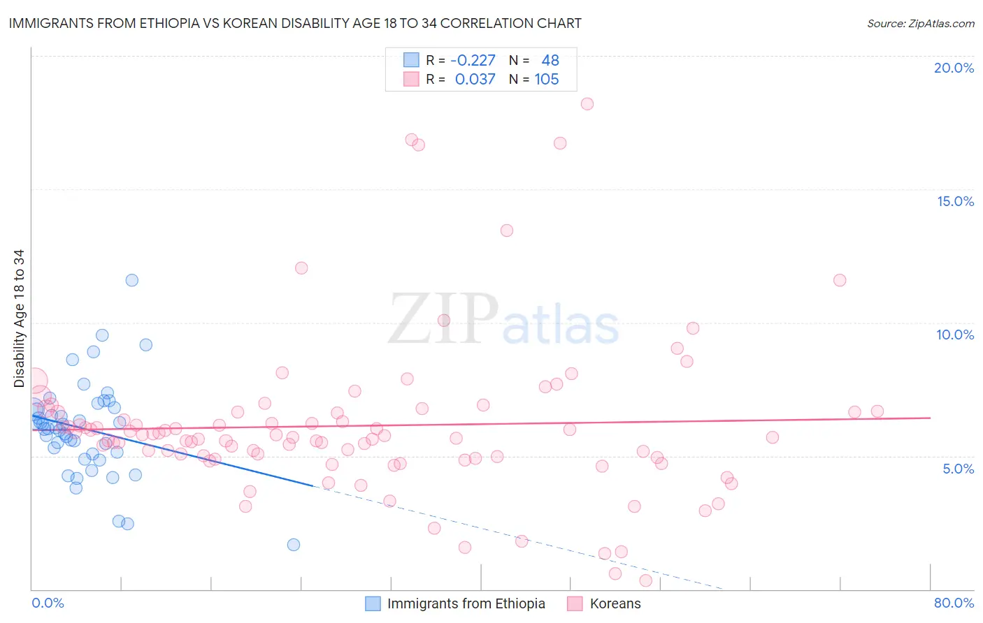Immigrants from Ethiopia vs Korean Disability Age 18 to 34
