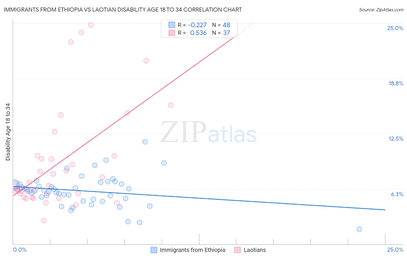 Immigrants from Ethiopia vs Laotian Disability Age 18 to 34