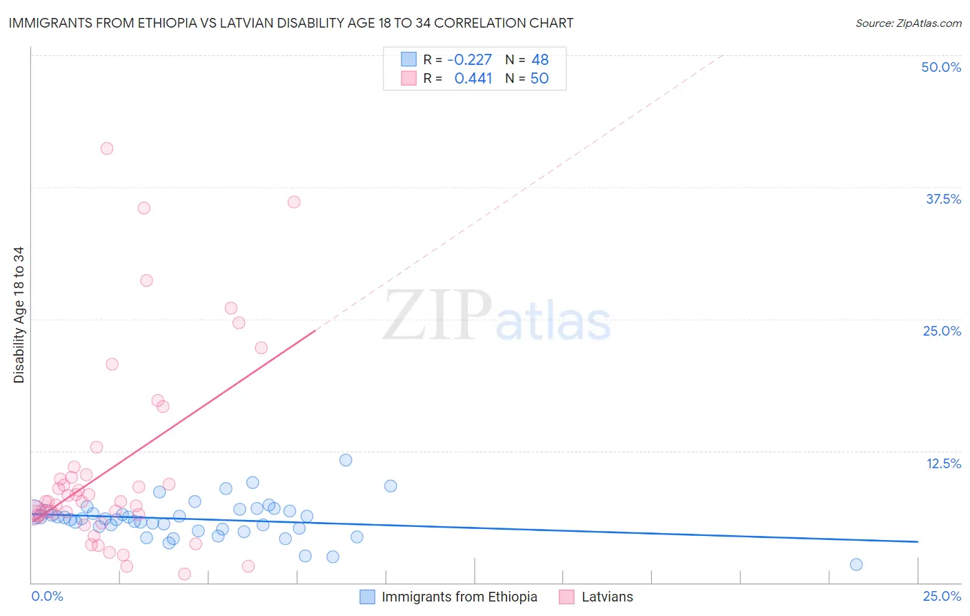 Immigrants from Ethiopia vs Latvian Disability Age 18 to 34