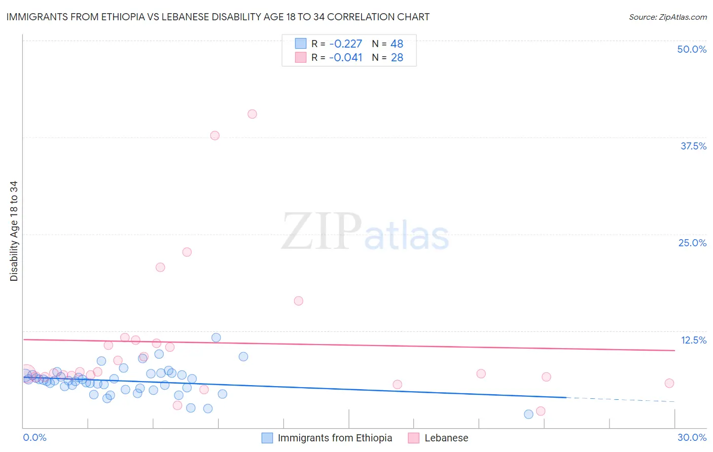 Immigrants from Ethiopia vs Lebanese Disability Age 18 to 34