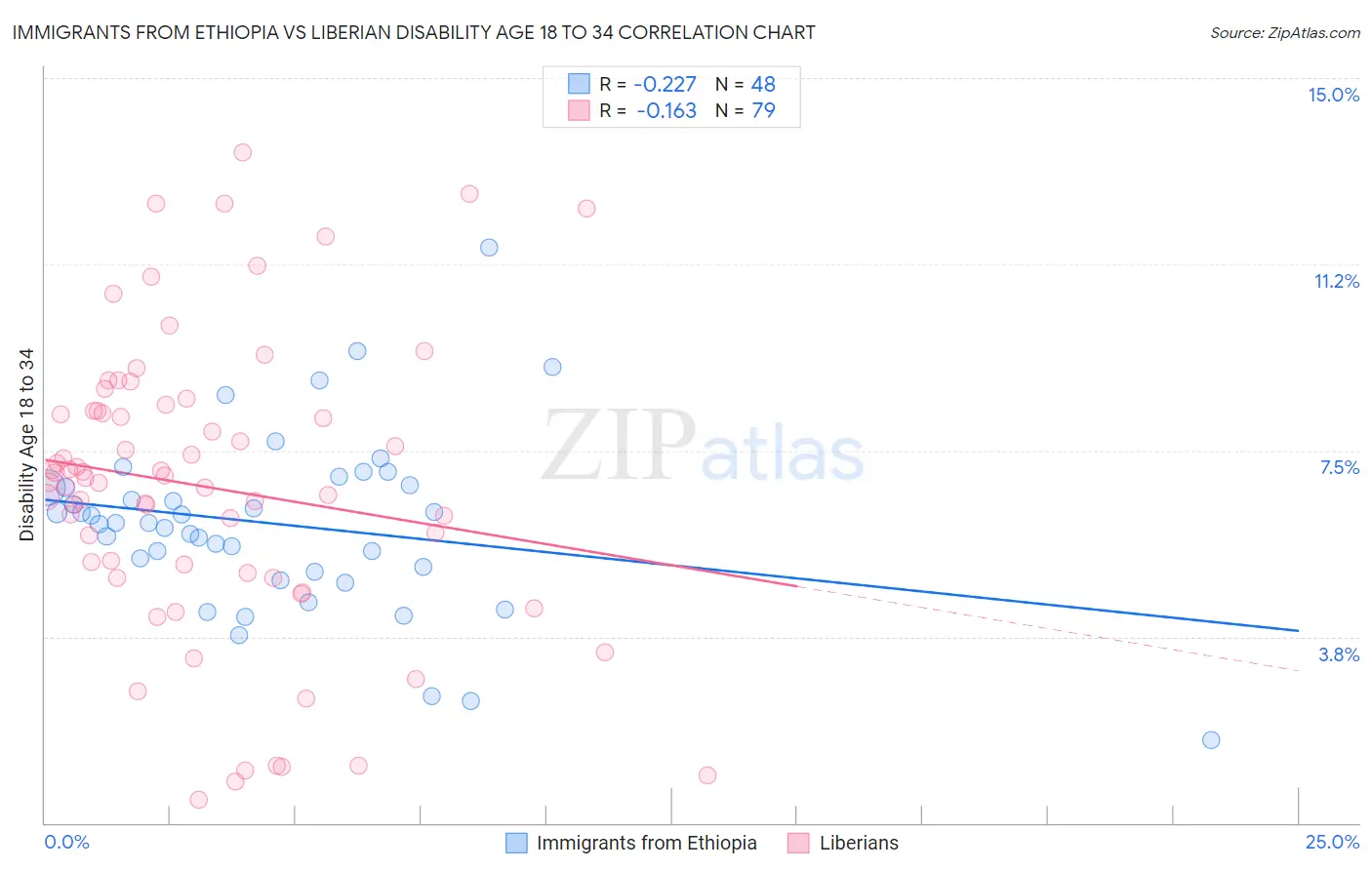Immigrants from Ethiopia vs Liberian Disability Age 18 to 34
