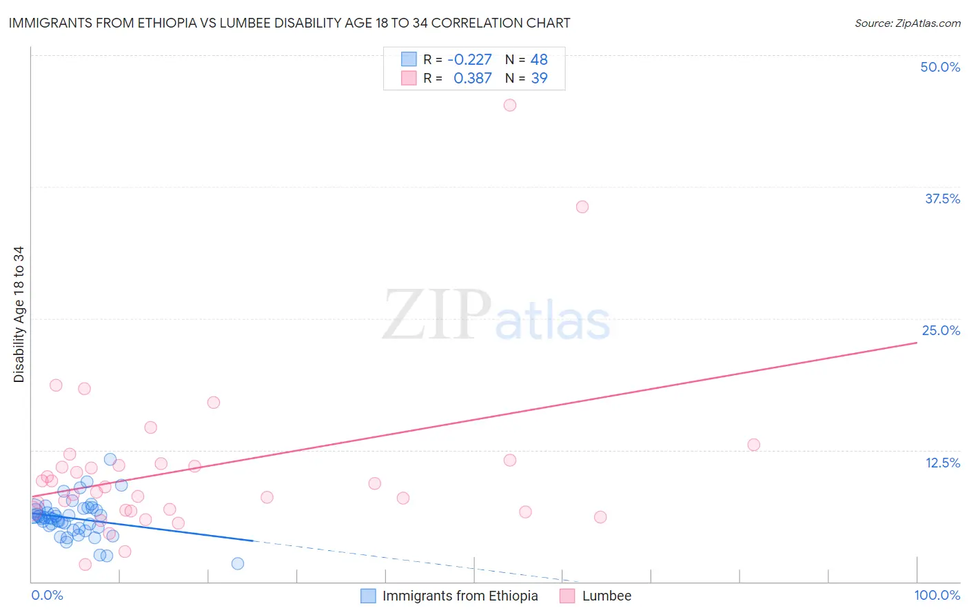 Immigrants from Ethiopia vs Lumbee Disability Age 18 to 34