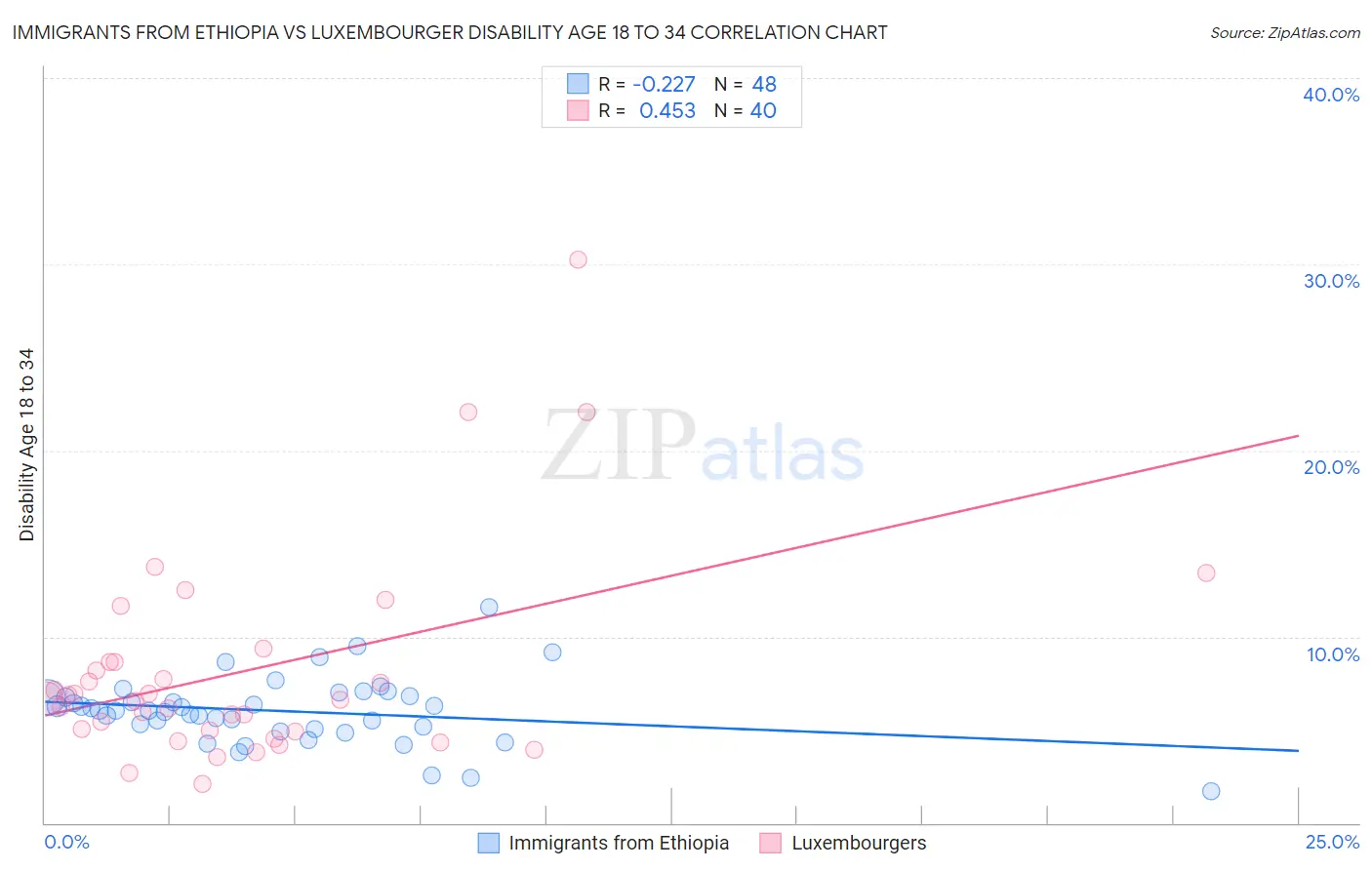 Immigrants from Ethiopia vs Luxembourger Disability Age 18 to 34