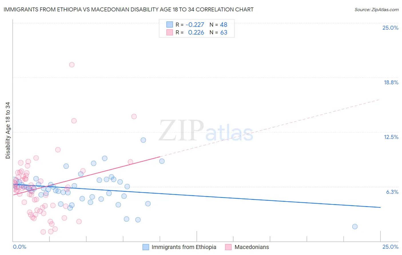 Immigrants from Ethiopia vs Macedonian Disability Age 18 to 34