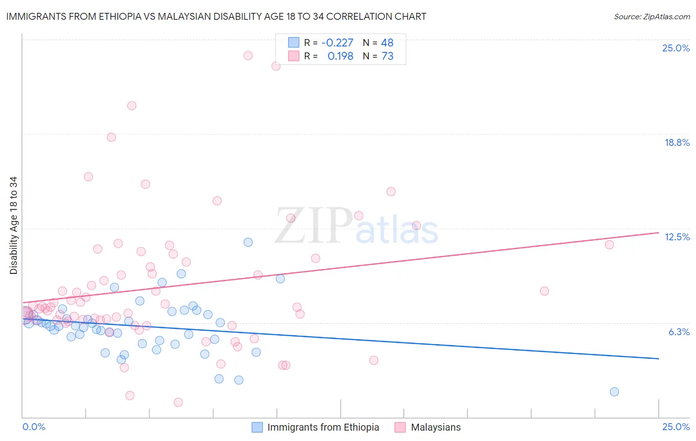Immigrants from Ethiopia vs Malaysian Disability Age 18 to 34